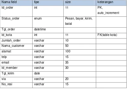 Tabel 3.19 Struktur table order_detail 