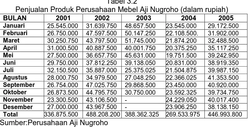 Tabel 3.2 Penjualan Produk Perusahaan Mebel Aji Nugroho (dalam rupiah) 