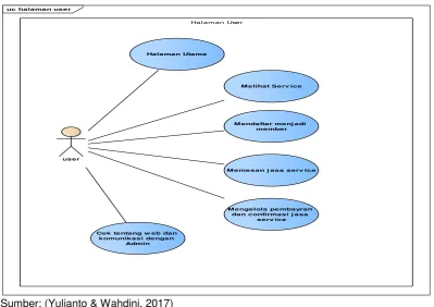 Gambar 3. Use Case diagram Admin 