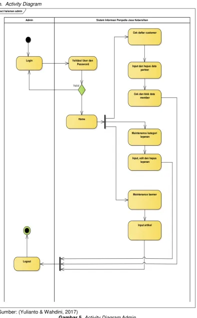 Gambar 5. Activity Diagram Admin 