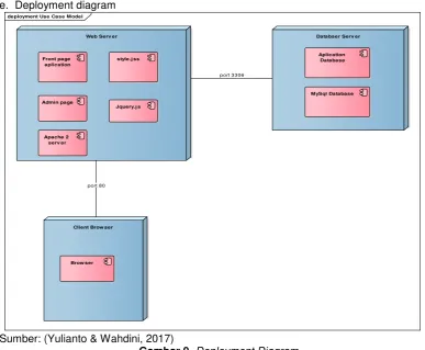 Gambar 8. Component Diagram Login Admin 