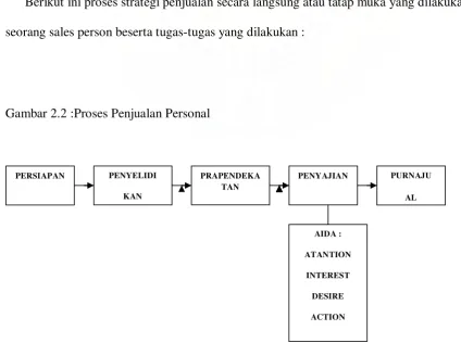 Gambar 2.2 :Proses Penjualan Personal 