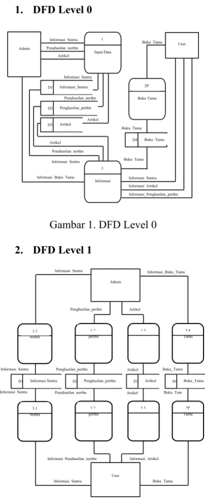Gambar 1. ฀F฀ Level 0