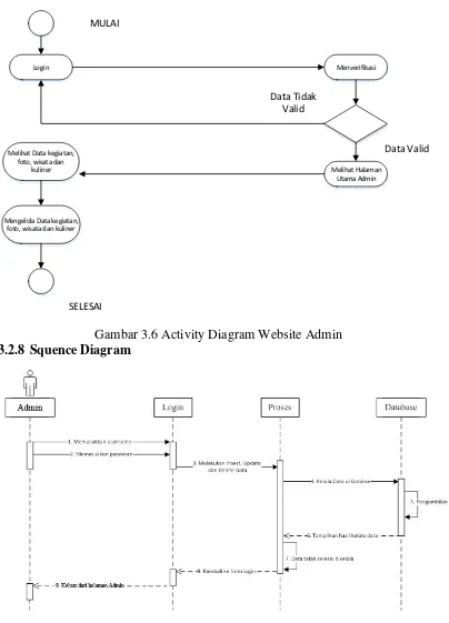 Gambar 3.6 Activity Diagram Website Admin 