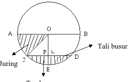 Gambar 2.1 Unsur-unsur lingkaran 