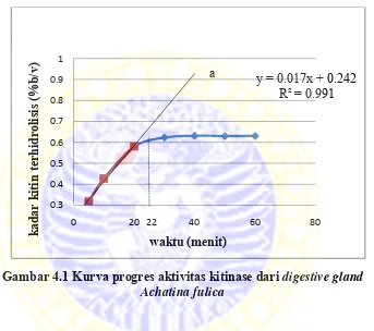 Gambar 4.1 Kurva progres aktivitas kitinase dari digestive gland 