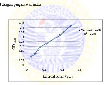 Gambar 4.2 Kurva standar koloidal kitin 