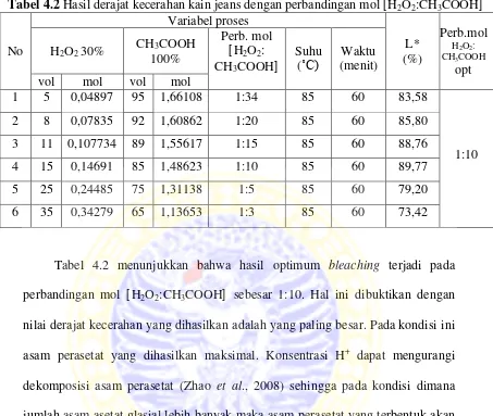Tabel 4.2 Hasil derajat kecerahan kain jeans dengan perbandingan mol [H2O2:CH3COOH]