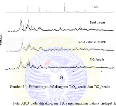 Gambar 4.1. Perbandingan difraktogram TiO2, zeolit, dan TiO2/zeolit 