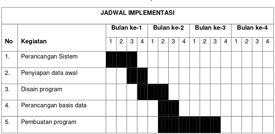 Tabel D.8 Jadwal Implementasi 
