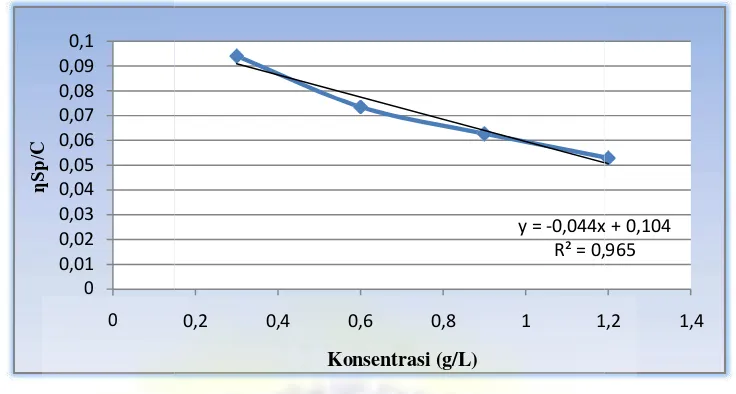 Gambar 4.4 Grafik penentuan berat molekul (Mv) selulosa diasetat 