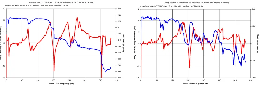 Figure 10: Amplitude (red) and phase (blue) of the transfer function from cavity field modulation of cavity frequency modulation for 2 SNS cavities