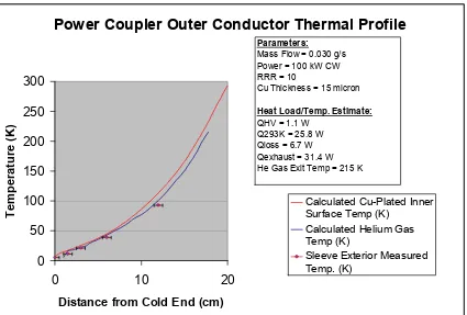 Figure 4: Calculated and measured temperature profile during cw operation of an SNS coupler