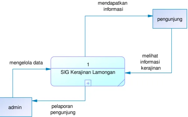 Gambar 2. DFD Level 1 SIG Kerajinan Lamongan 