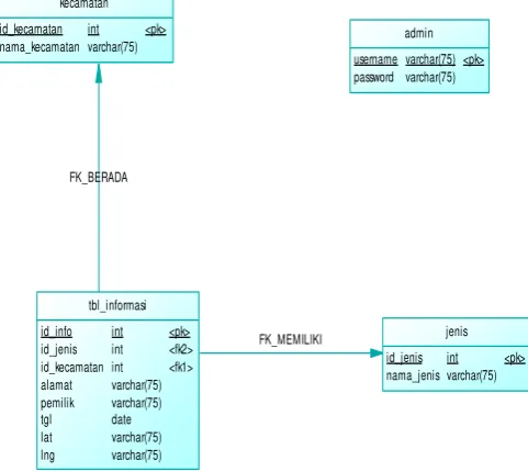 Gambar 3. Skema Relasi antar tabel 