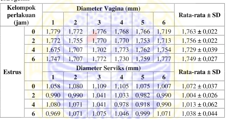 Tabel 4.2. Diameter lumen vagina dan serviks mencit yang diinjeksi hormonestrogenik