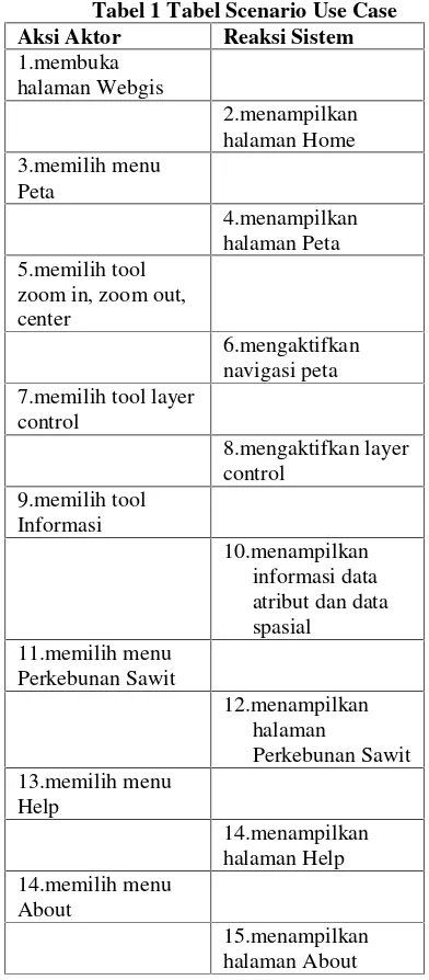 Tabel 1 Tabel Scenario Use Case
