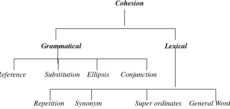 Figure 1. Cohesion of Text According to Joan Cutting (2002: 13) 