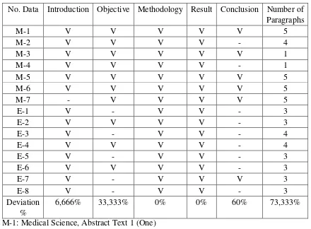 Table 4.1 The Tabulation of Abstract Structure and the Number of Paragraphs Each Abstract Text of Dissertation 