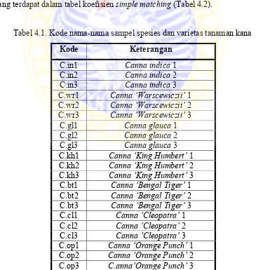 Tabel 4.1. Kode nama-nama sampel spesies dan varietas tanaman kana 