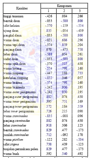 Tabel 4.4. Nilai matriks komponen 30 karakter pembeda dari 3 komponen utama pada 21 OTU tanaman kana (Canna sp)  