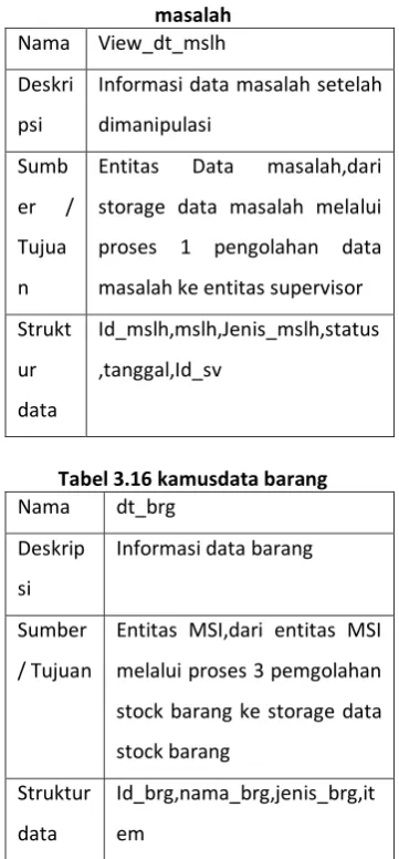 Tabel 3.15 kamus data View data 