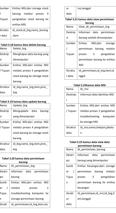 Tabel 3.18 kamus data delete barang 