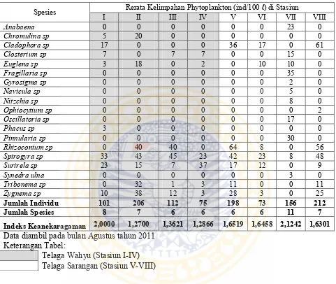 Tabel 4.3 Tabel data kelimpahan dan indeks keanekaragaman phytoplankton 