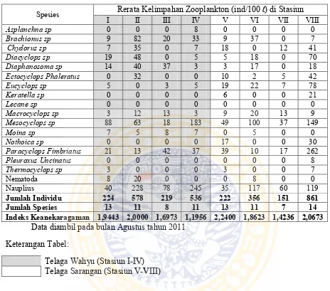Tabel 4.4 Tabel data kelimpahan dan indeks keanekaragaman zooplankton 