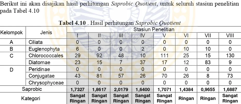 Tabel 4.5 Perbandingan Rerata Indeks Keanekaragaman Phytoplankton dan Zooplankton 