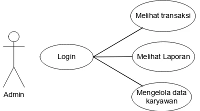 Gambar 2. Usecase Diagram Admin