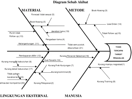 Gambar 9 Diagram Sebab Akibat 