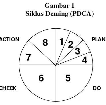 Gambar 1 Siklus Deming (PDCA) 