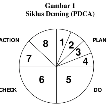 Gambar 1 Siklus Deming (PDCA) 