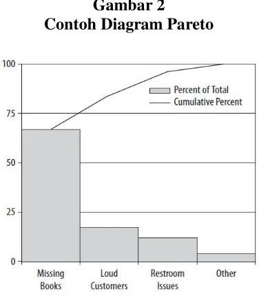 Gambar 2 Contoh Diagram Pareto 