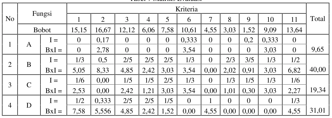Tabel 7 Matriks Evaluasi