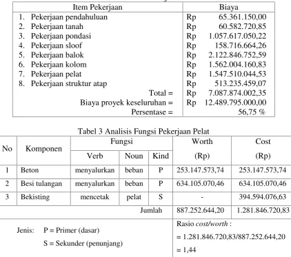 Tabel 2 Breakdown Pekerjaan Struktur