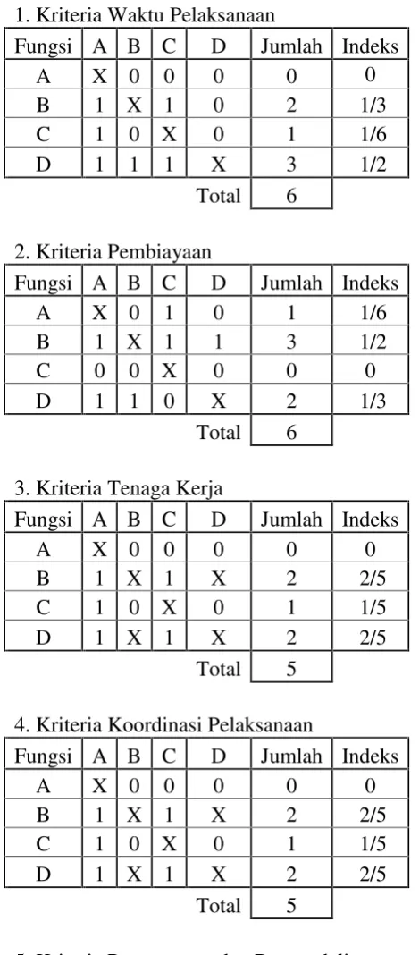 Tabel 6  Metode Zero-One untuk Mencari Indeks