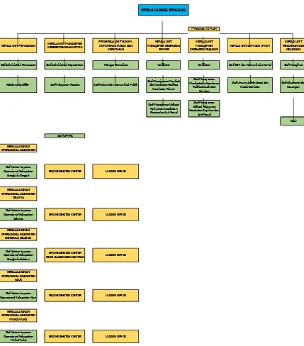 Gambar 1.4 Struktur Organisasi BPJS Kesehatan Kantor Cabang Bengkulu