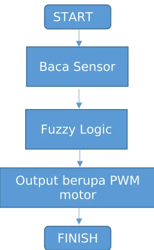 Gambar 3.1. Diagram alir program