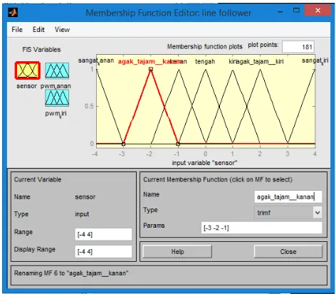Gambar 3.3. Derajat keanggotaan (MF) input posisi sensor