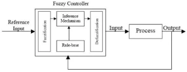 Gambar 2. 2. Fuzzy logicpada proses pengendalian
