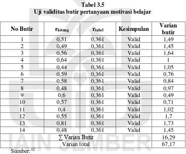 Tabel 3.5 Uji validitas butir pertanyaan motivasi belajar 
