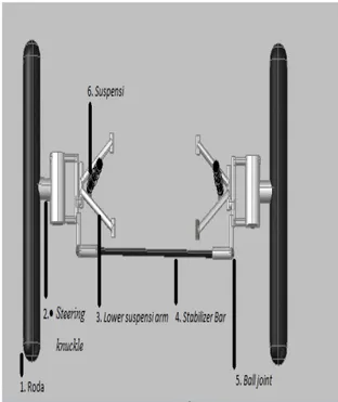 Gambar 3.3 Lower Suspensi arm Lower  suspensi  arm  bekerja   sebagai tempat tumpuan  pegas .