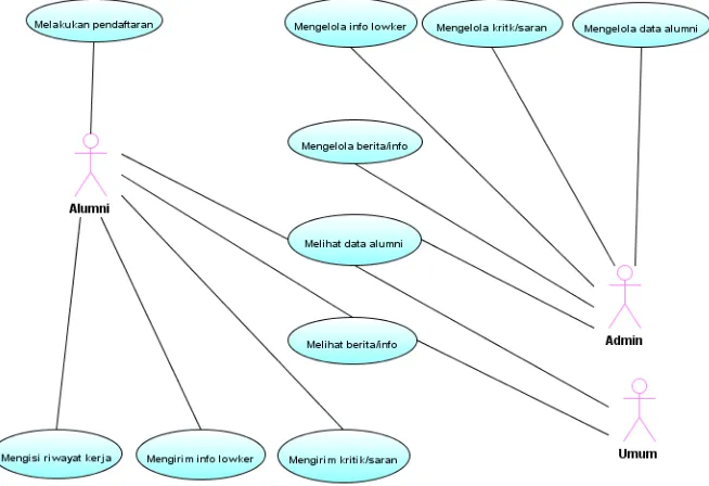 Gambar 3.2 Diagram ER