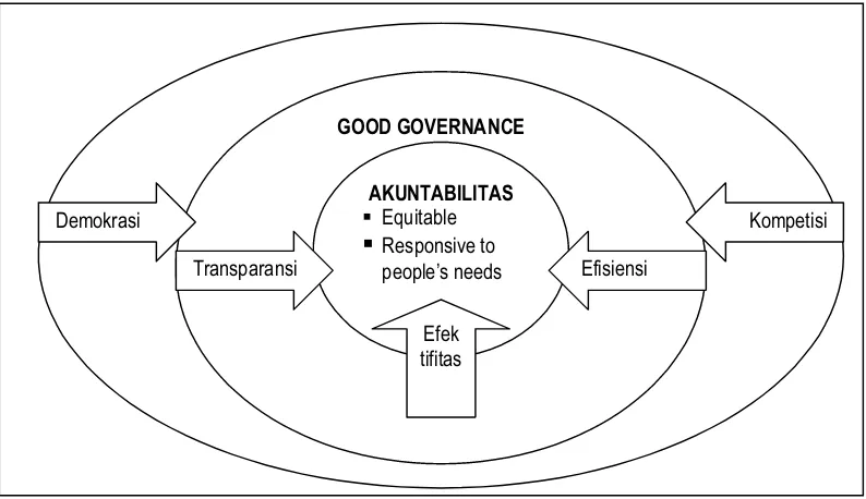 Gambar 1: Globalisasi, Good Governance dan Akuntabilitas