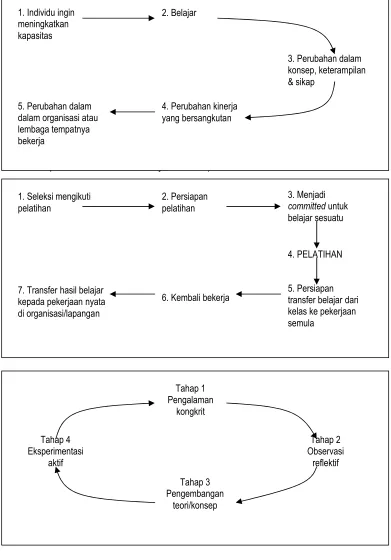 Gambar 2: Model Pelatihan Individual