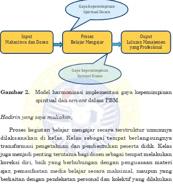 Gambar . Model harmonisasi implementasi gaya kepemimpinan 