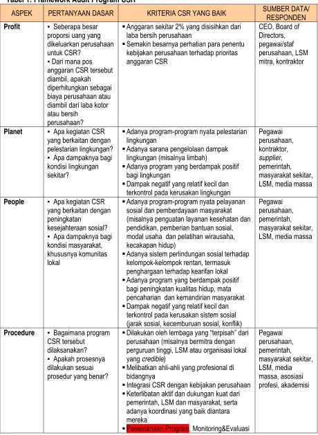 Tabel 1: Framework Audit Program CSR 