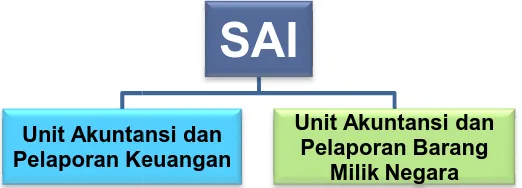 Grafik 3. StrStruktur Sistem Akuntansi Instansi (SA(SAI) 